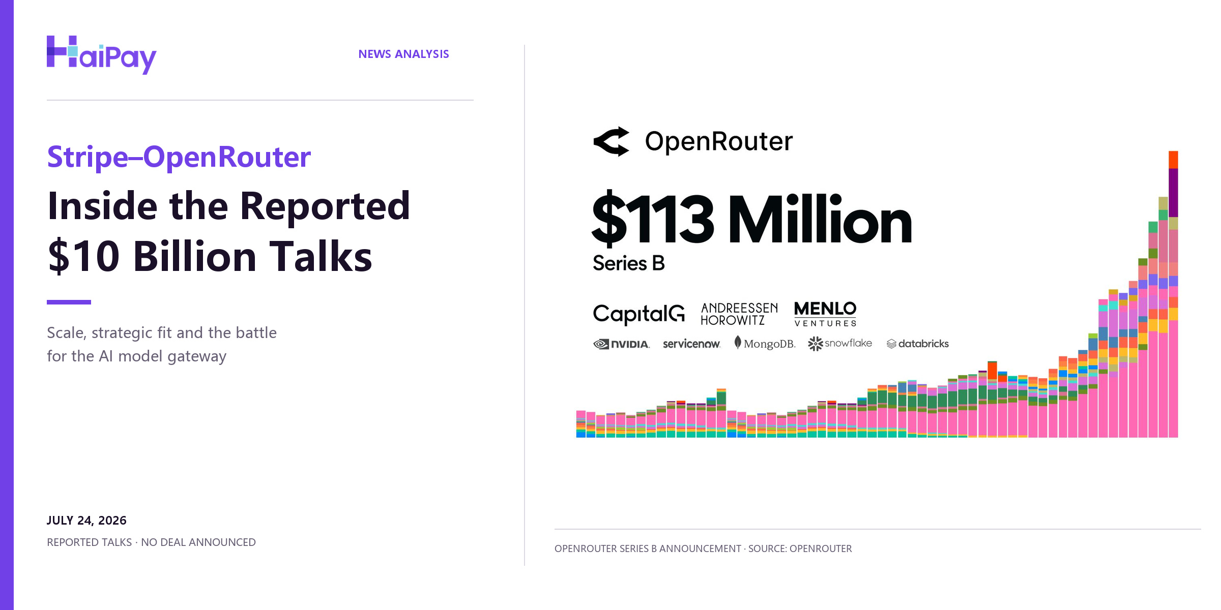 HaiPay News cover on Stripe's reported OpenRouter acquisition talks, featuring OpenRouter's $113 million Series B announcement