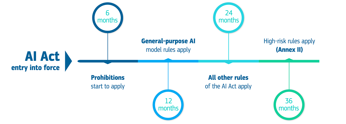The European Commission has issued a phased implementation timeline for the Artificial Intelligence Act.