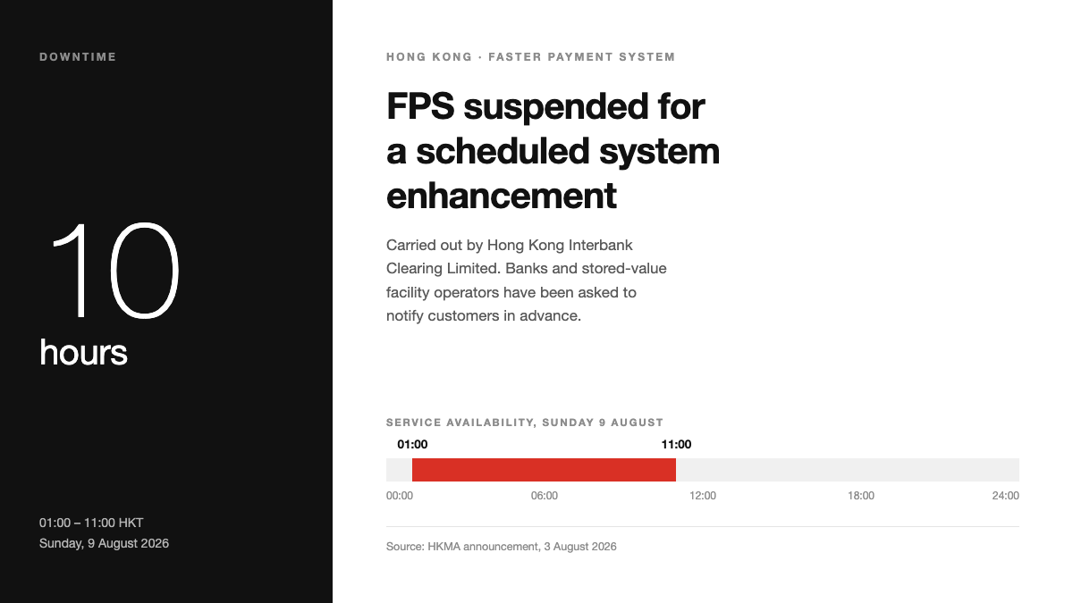 Chart showing Hong Kong's Faster Payment System unavailable from 1:00am to 11:00am on Sunday 9 August 2026, a ten-hour scheduled downtime window.
