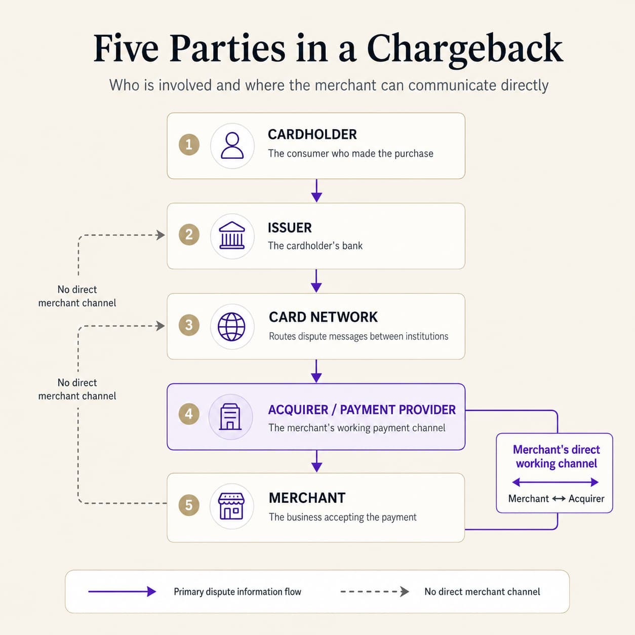 Diagram showing the five parties in a chargeback — cardholder, issuer, card network, acquirer and merchant — and which parties the merchant can reach directly.