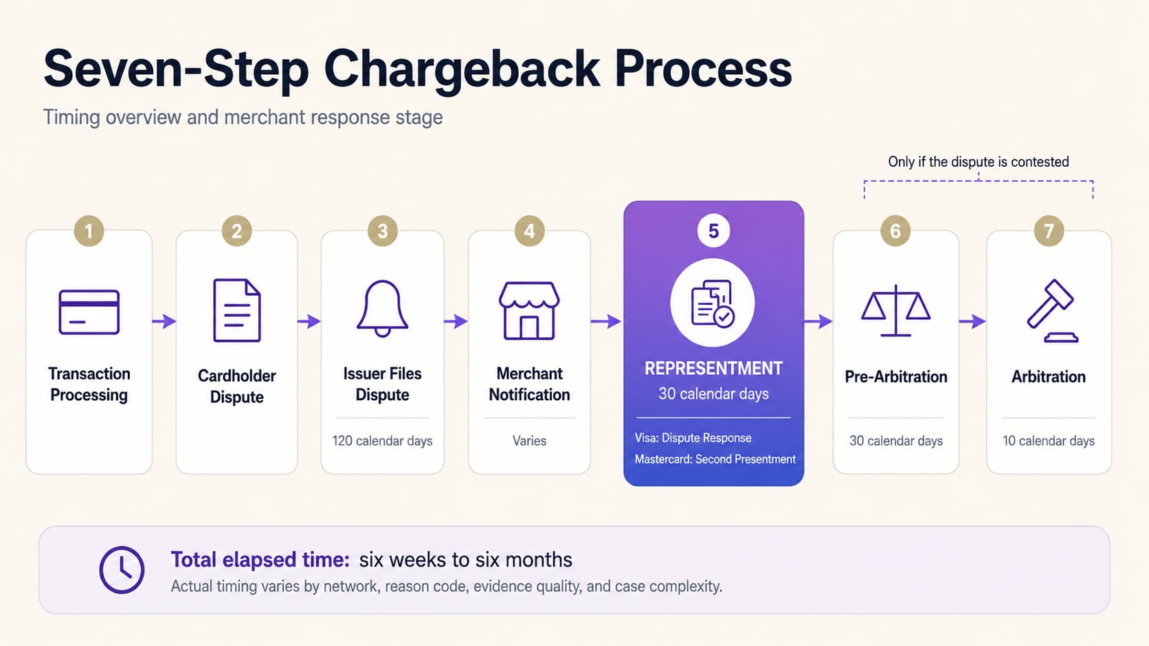 Seven-step flowchart of the chargeback process, from the cardholder contesting a charge through representment to arbitration, showing which party acts at each step.