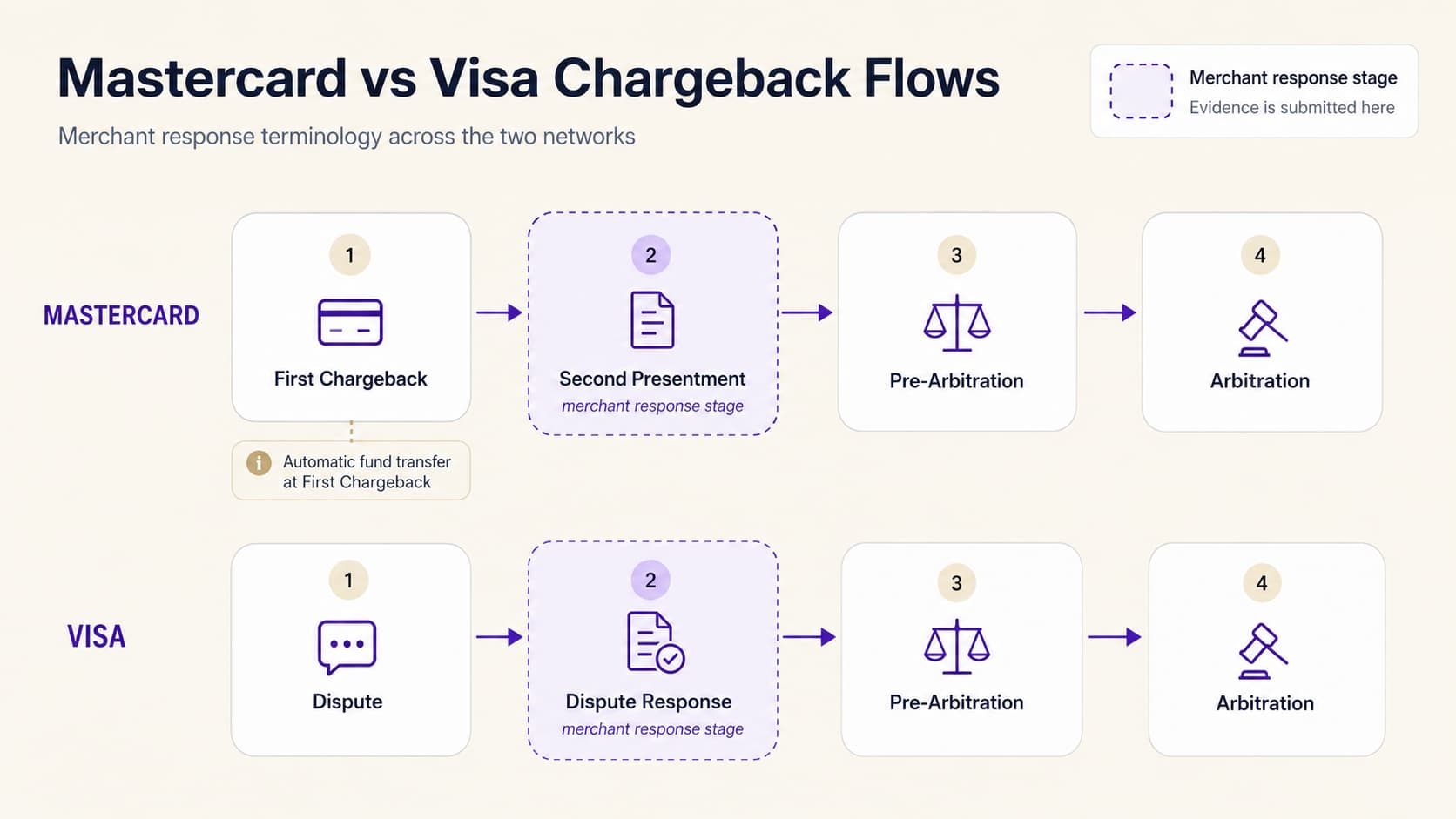 Infographic comparing Mastercard's First Chargeback and Second Presentment process with Visa's Dispute and Dispute Response flow, showing the merchant response stage and automatic fund transfer.