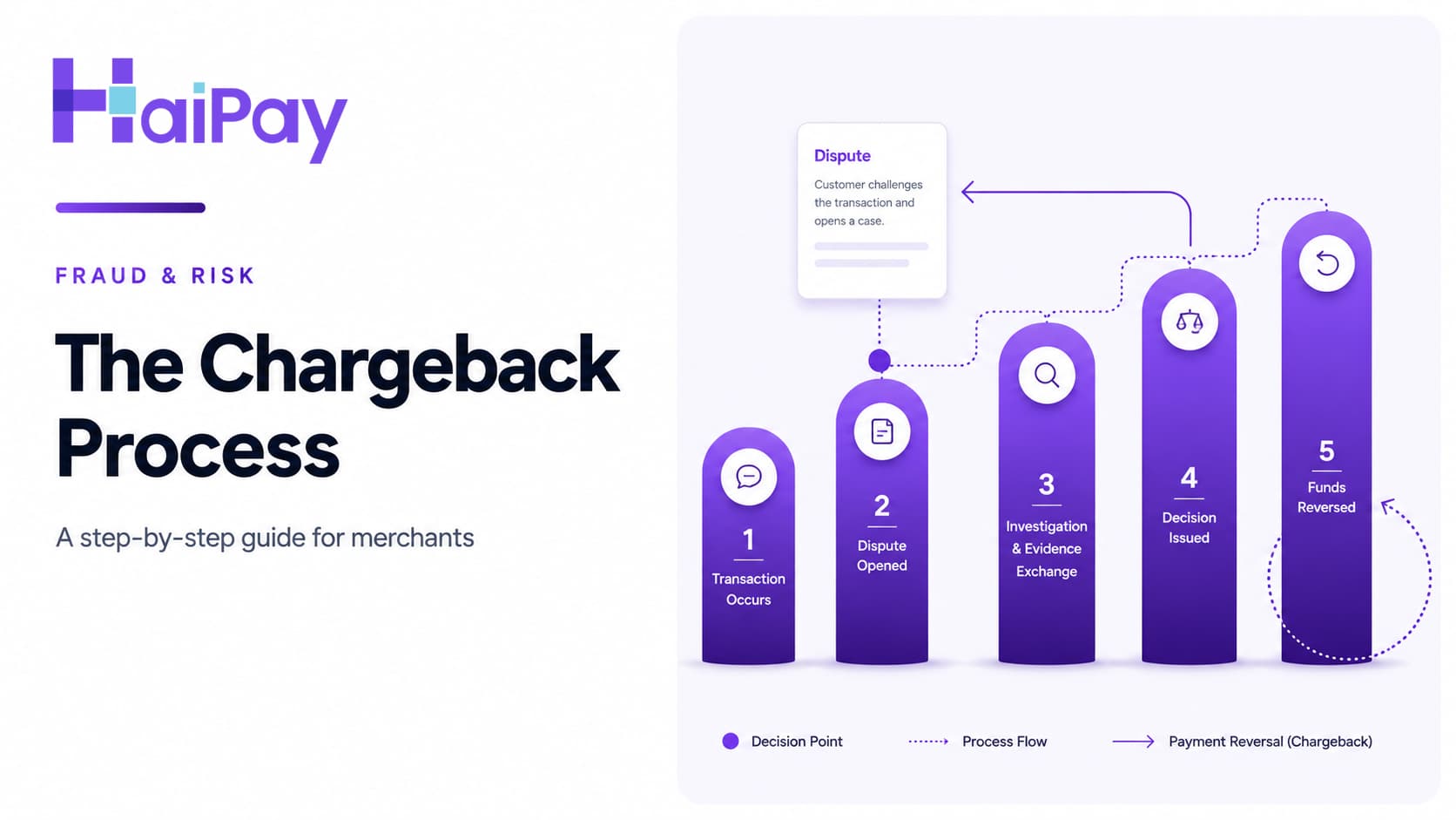 The Chargeback Process: A Complete Step-by-Step Guide for Merchants