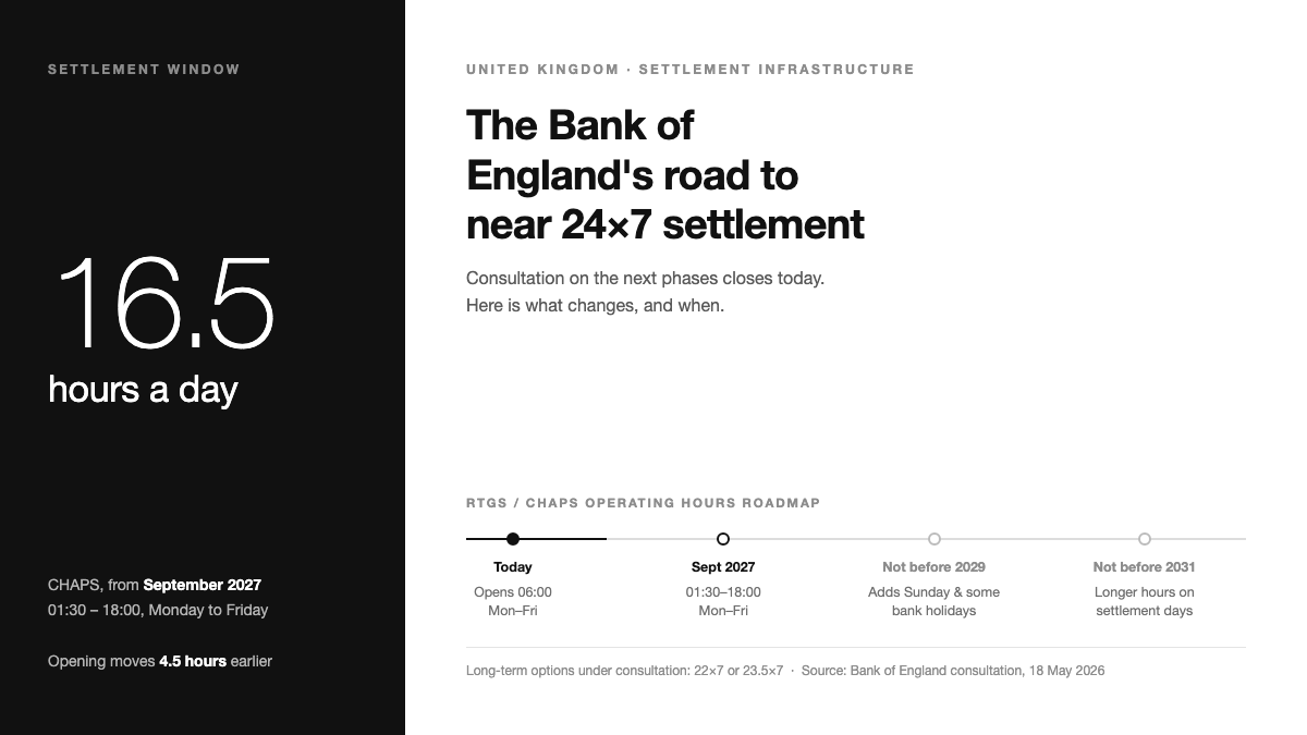 Roadmap chart showing Bank of England CHAPS settlement hours extending to 01:30-18:00 from September 2027, weekend settlement not before 2029 and longer hours not before 2031.