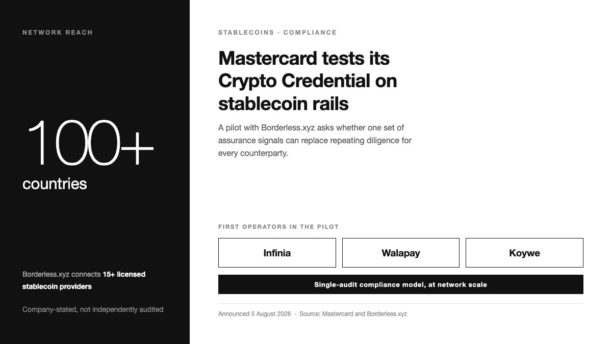 Graphic showing Mastercard Crypto Credential stablecoin pilot with first operators Infinia, Walapay and Koywe under a single-audit compliance model, across a network reaching more than 100 countries.