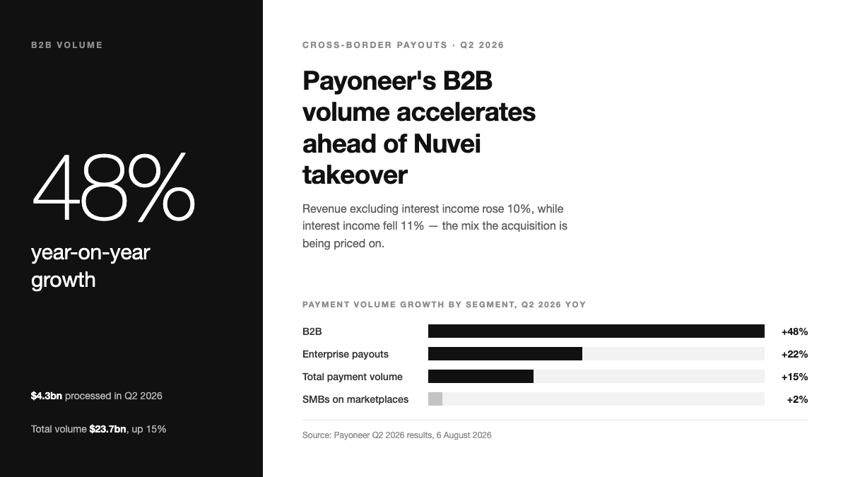 Bar chart of Payoneer Q2 2026 payment volume growth by segment: B2B up 48 percent, enterprise payouts up 22 percent, total volume up 15 percent, SMBs on marketplaces up 2 percent.