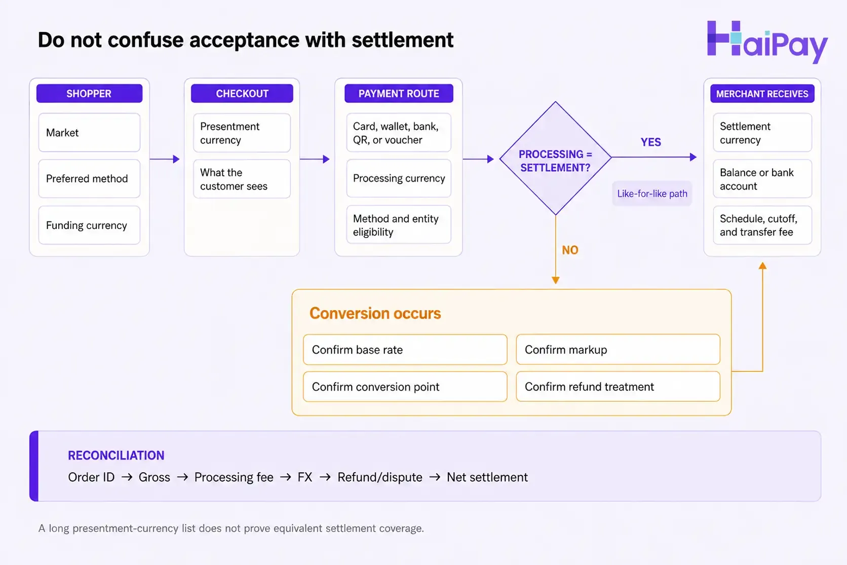 Payment flow from shopper market and presentment currency through payment method and processing currency to conversion and merchant settlement, with a gross-to-net reconciliation rail.