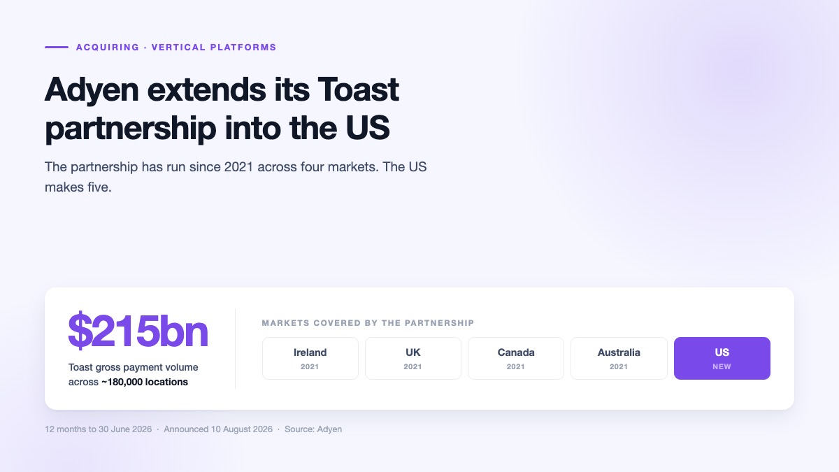 Graphic showing Adyen and Toast partnership markets - Ireland, UK, Canada and Australia since 2021, with the United States newly added - alongside Toast's 215 billion dollars of gross payment volume across about 180,000 locations.