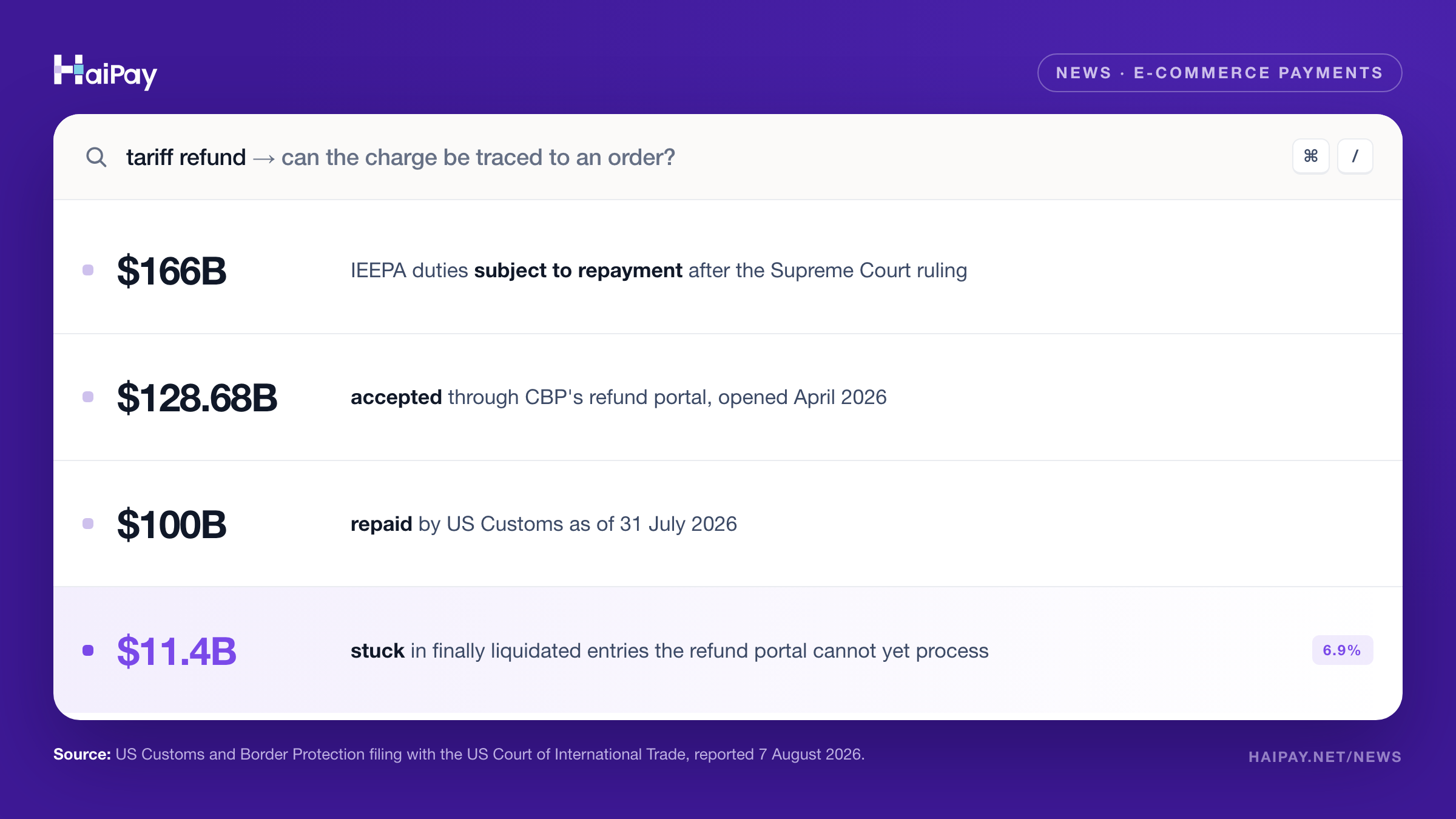 HaiPay data card listing four figures on the voided IEEPA tariffs: 166 billion dollars subject to repayment, 128.68 billion accepted through the CBP refund portal, 100 billion repaid as of 31 July 2026, and 11.4 billion stuck in finally liquidated entries the portal cannot yet process.