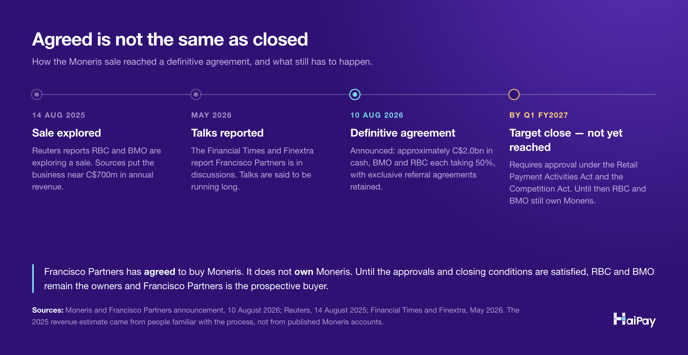 Timeline of the Moneris sale: on 14 August 2025 Reuters reported RBC and BMO were exploring a sale with revenue near C$700 million; in May 2026 the Financial Times and Finextra reported talks with Francisco Partners; on 10 August 2026 a definitive agreement was announced at approximately C$2.0 billion with BMO and RBC each taking 50 percent; closing is targeted by the end of the first quarter of fiscal 2027 and has not yet occurred.