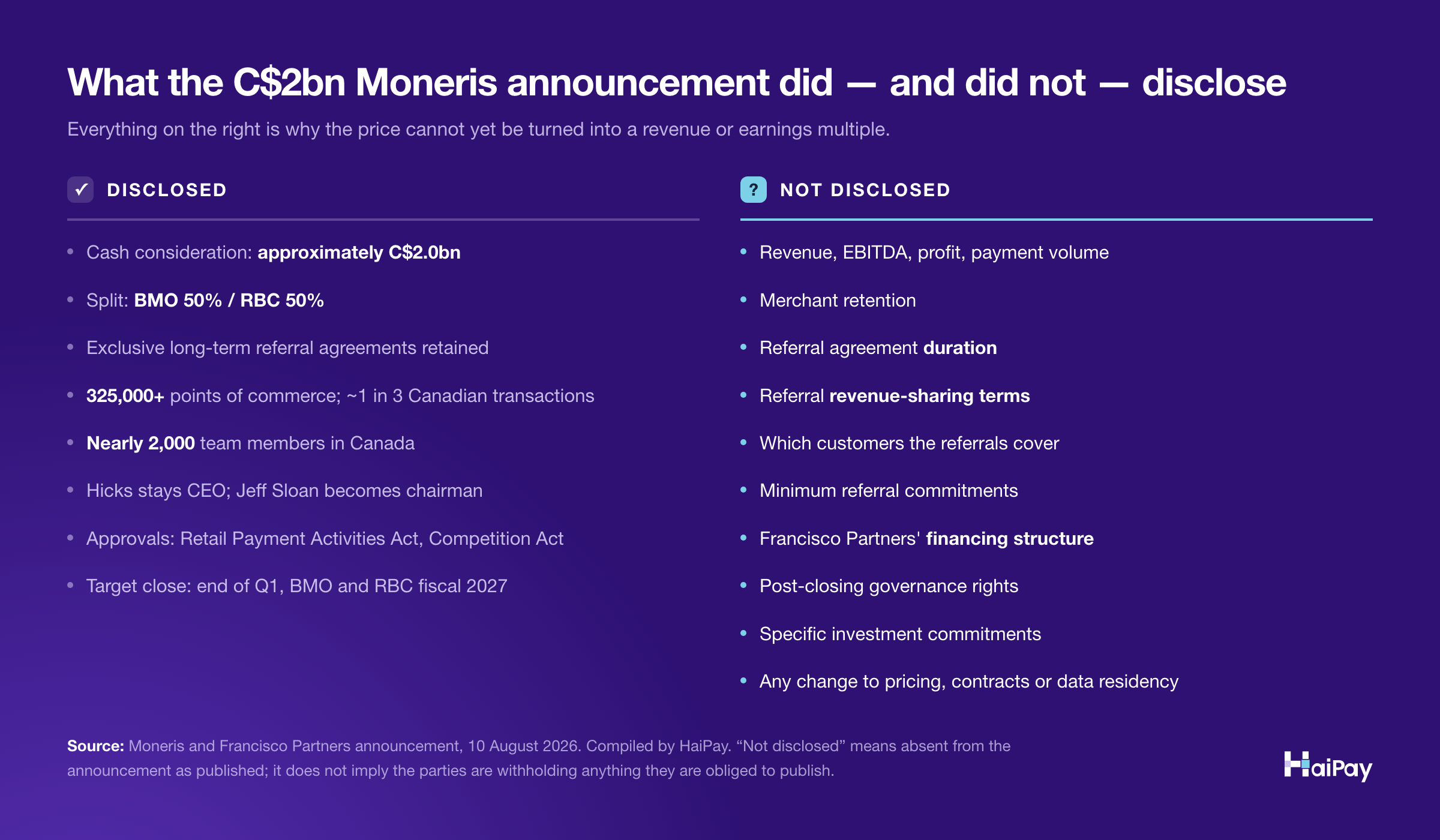 Two-column comparison of what the Moneris acquisition announcement disclosed and what it did not. Disclosed: approximately C$2.0 billion cash, a 50-50 split between BMO and RBC, exclusive long-term referral agreements, more than 325,000 points of commerce, nearly 2,000 Canadian staff, leadership changes, required approvals and a target close by the end of fiscal 2027 first quarter. Not disclosed: revenue, EBITDA, profit, payment volume, merchant retention, referral agreement duration and revenue-sharing terms, customer scope, minimum commitments, financing structure, governance rights, investment commitments, and any change to pricing, contracts or data residency.