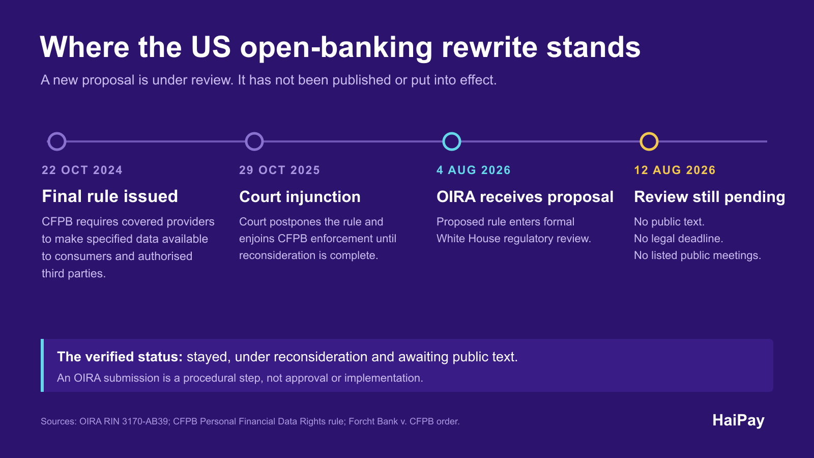 Timeline showing the US open-banking rule issued in October 2024, blocked by a federal court in October 2025, submitted to OIRA on 4 August 2026 and still pending on 12 August 2026.