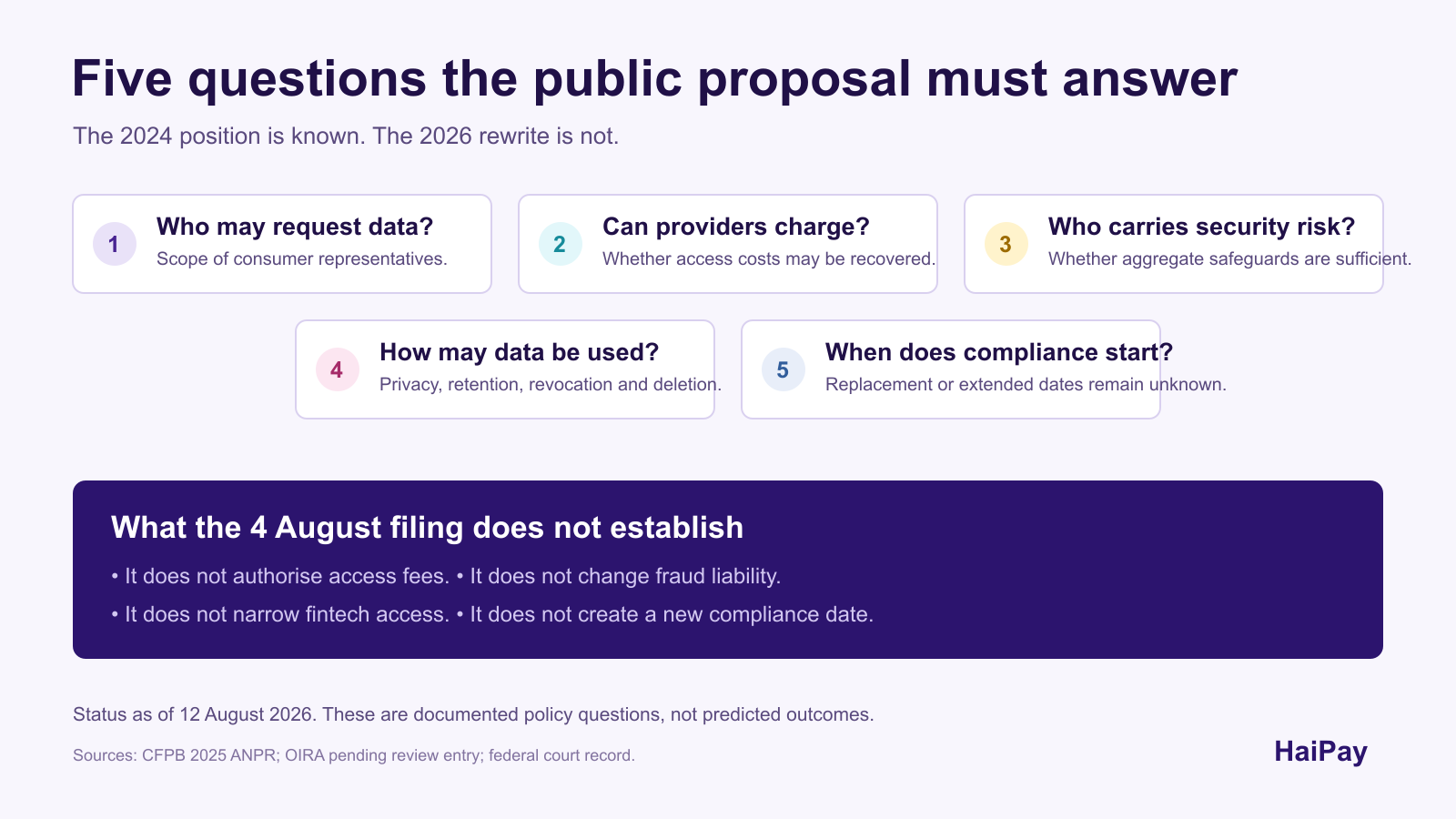 Five unresolved questions in the US open-banking rewrite covering consumer representatives, access fees, security risk, data use and compliance dates.
