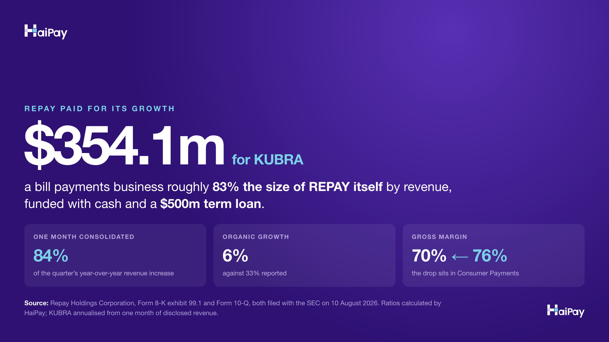 HaiPay data card: REPAY paid 354.1 million dollars for KUBRA, a bill payments business roughly 83 percent its own size by revenue, funded with cash and a 500 million dollar term loan. One month of KUBRA drove 84 percent of the quarter's revenue increase, organic growth was 6 percent against 33 percent reported, and gross margin fell from 76 to 70 percent.