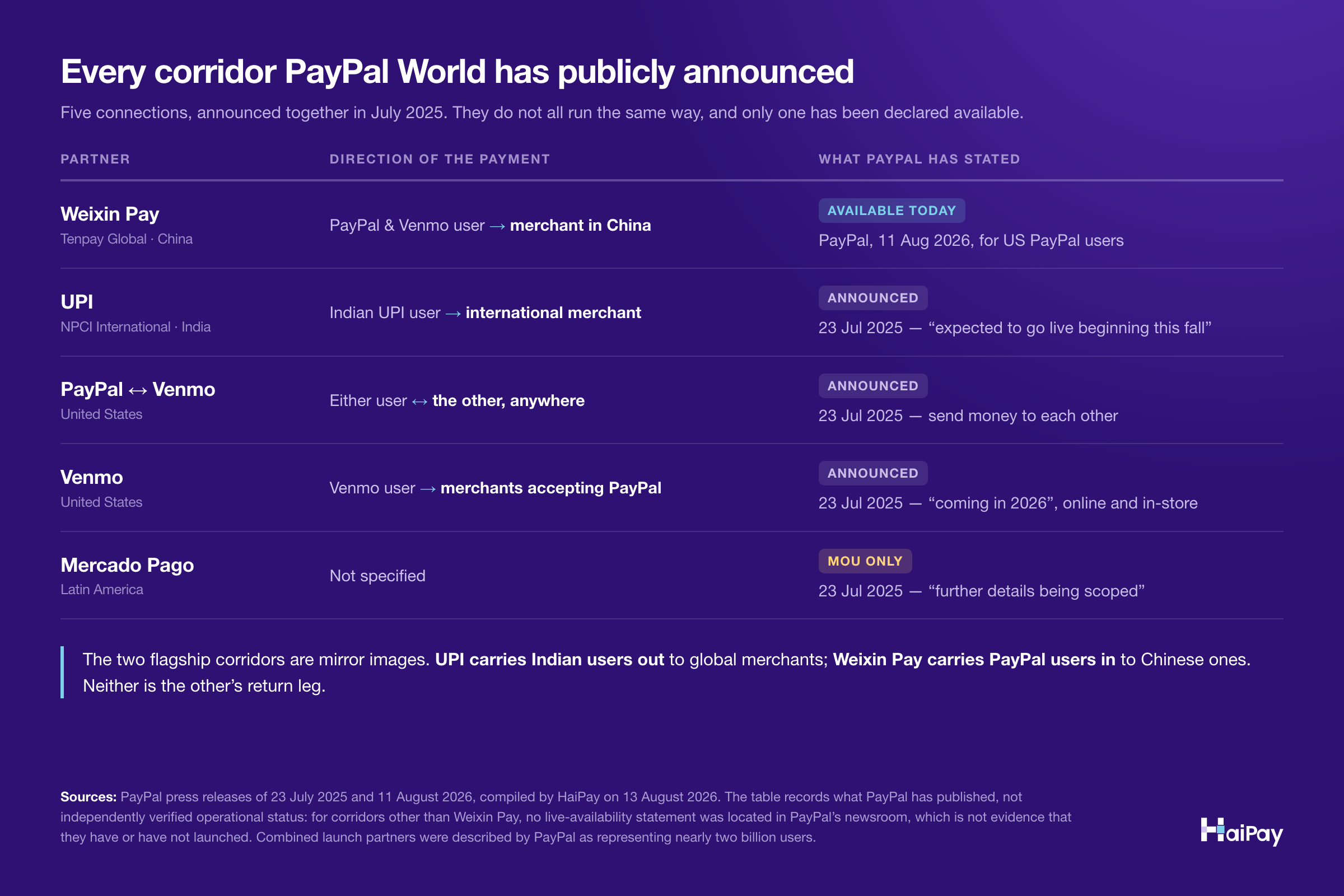 Table of the five connections PayPal announced for PayPal World in July 2025. Weixin Pay via Tenpay Global carries PayPal and Venmo users to merchants in China and was declared available on 11 August 2026. UPI via NPCI International carries Indian users to international merchants and was announced as expected to go live in autumn 2025. PayPal and Venmo users can send money to each other anywhere. Venmo users paying merchants that accept PayPal was described as coming in 2026. Mercado Pago remains a memorandum of understanding with further details being scoped.