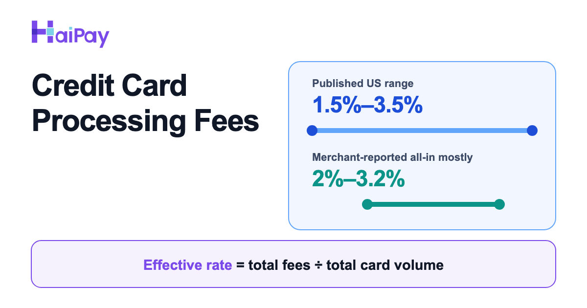 HaiPay cover comparing published US credit card processing fees of 1.5%–3.5% with merchant-reported all-in rates mostly 2%–3.2%, plus the effective-rate formula.