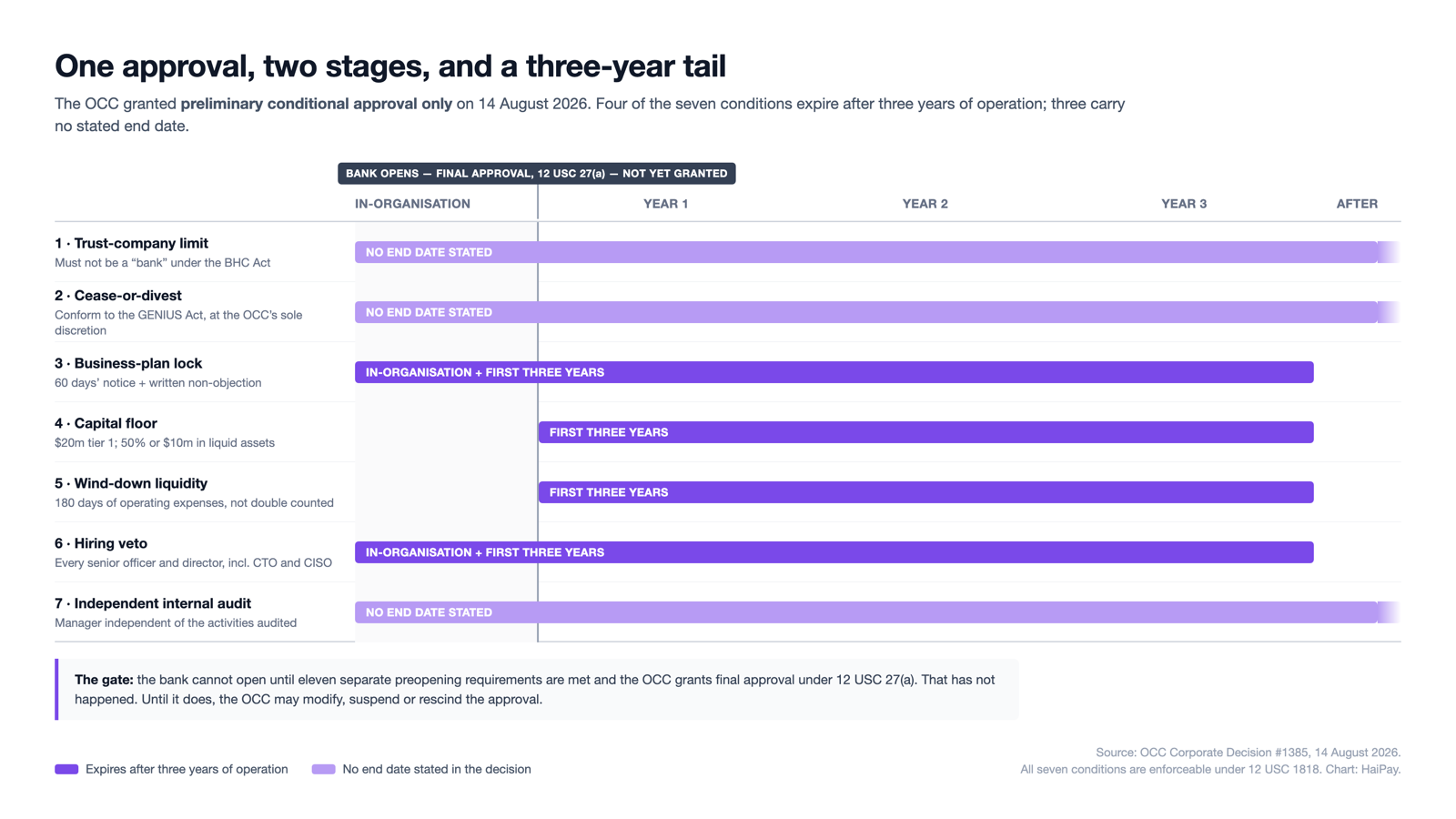 A timeline chart showing how long each of the seven OCC conditions runs, with a marked gate for final approval that has not yet been granted.