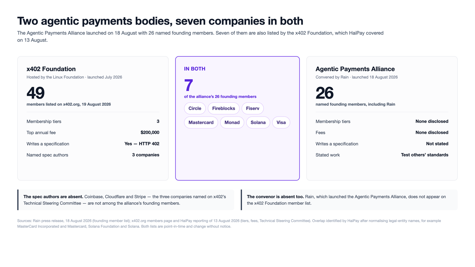 A three-panel comparison of the x402 Foundation and the Agentic Payments Alliance, with the seven companies belonging to both listed in the centre.