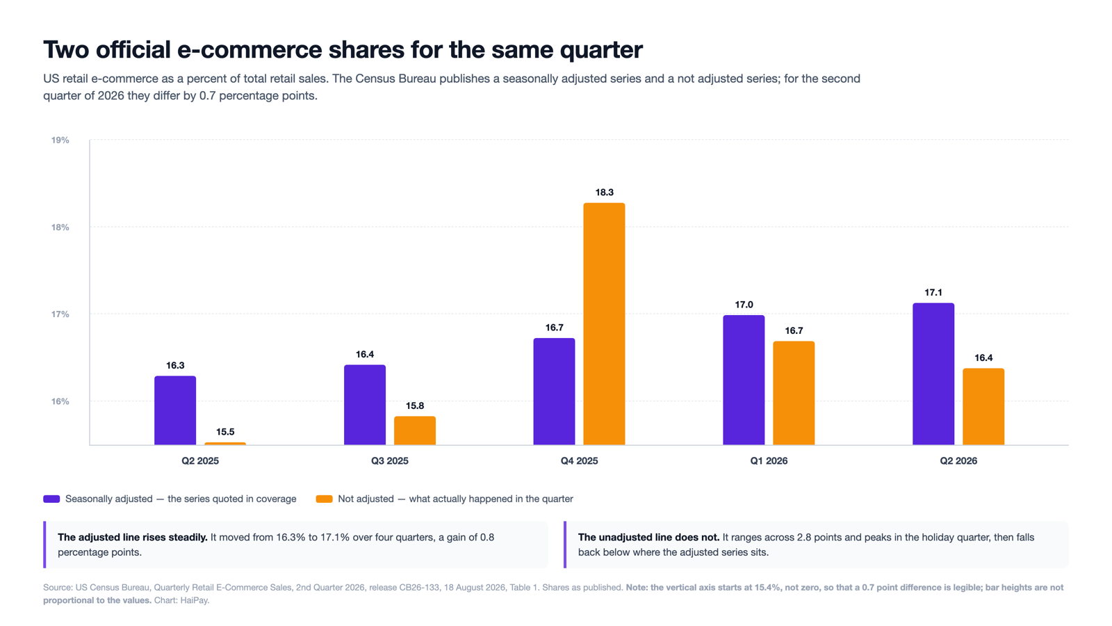 A grouped bar chart comparing the seasonally adjusted and not adjusted e-commerce share of US retail sales across five quarters.