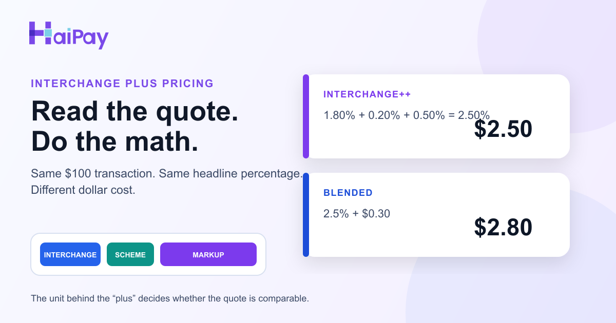 Interchange plus pricing guide showing a $100 transaction costing $2.50 under IC++ versus $2.80 under blended 2.5% + $0.30 pricing.