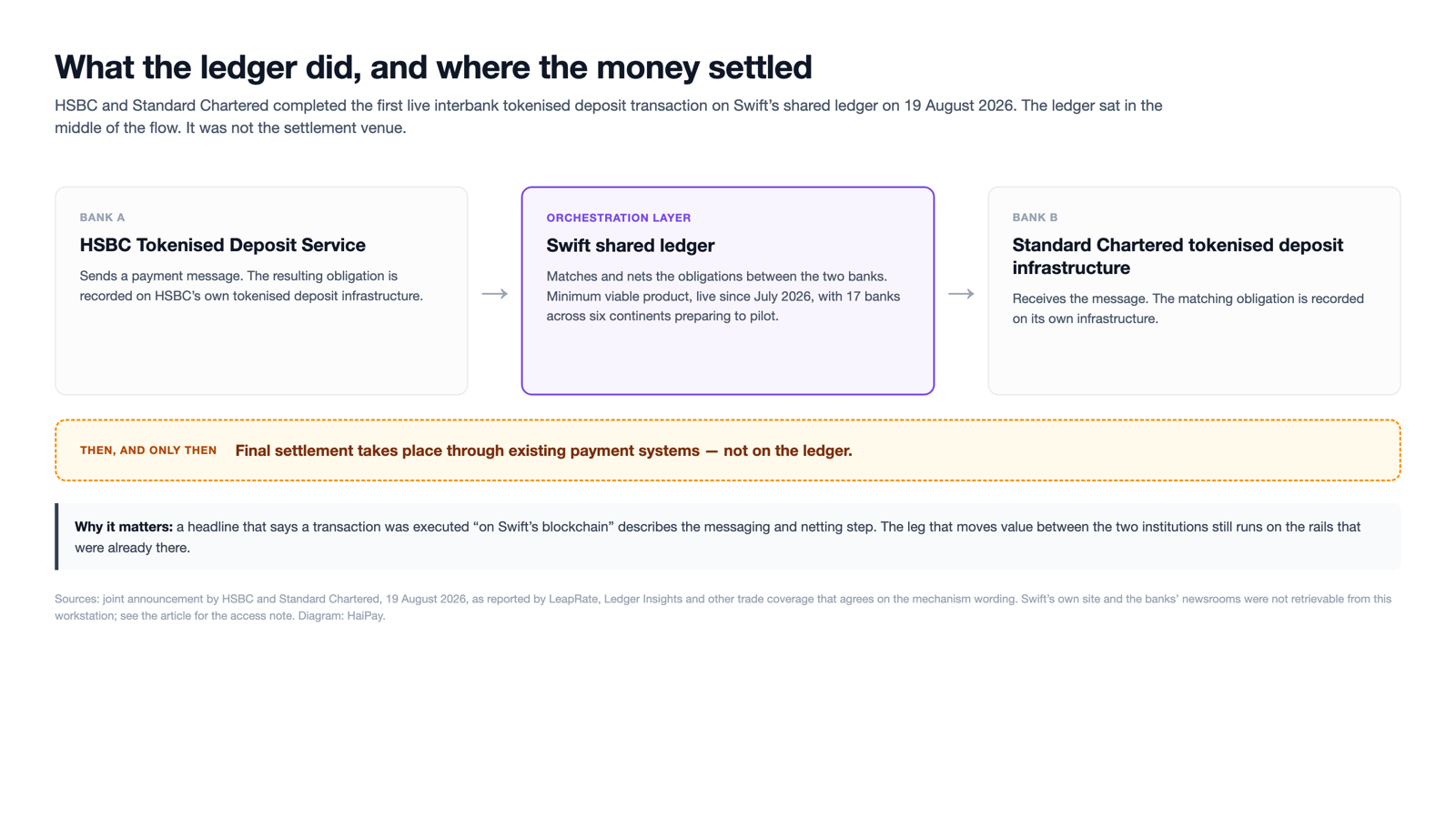 A three-stage flow diagram showing HSBC and Standard Chartered exchanging messages through Swift's ledger, with final settlement occurring separately through existing payment systems.