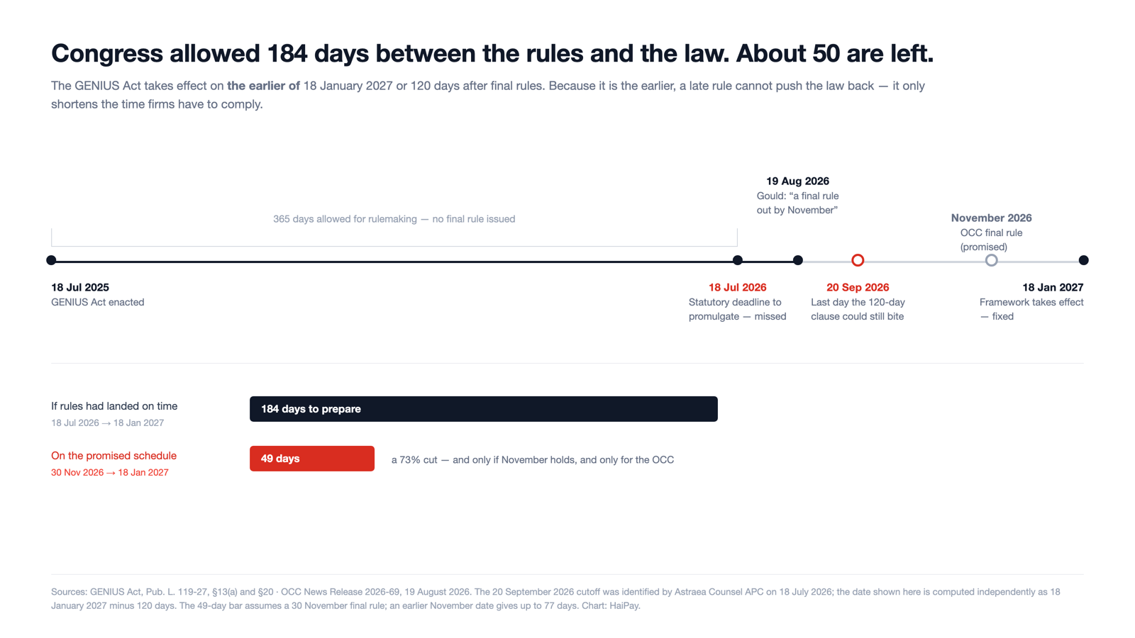 Figure 1. The 120-day clause was built to pull the start date forward, not push it back. After 20 September 2026 it can no longer produce a date earlier than the 18 January 2027 backstop. Sources: GENIUS Act §13(a), §20; OCC News Release 2026-69. The 20 September cutoff was identified by Astraea Counsel APC on 18 July 2026. Chart: HaiPay.