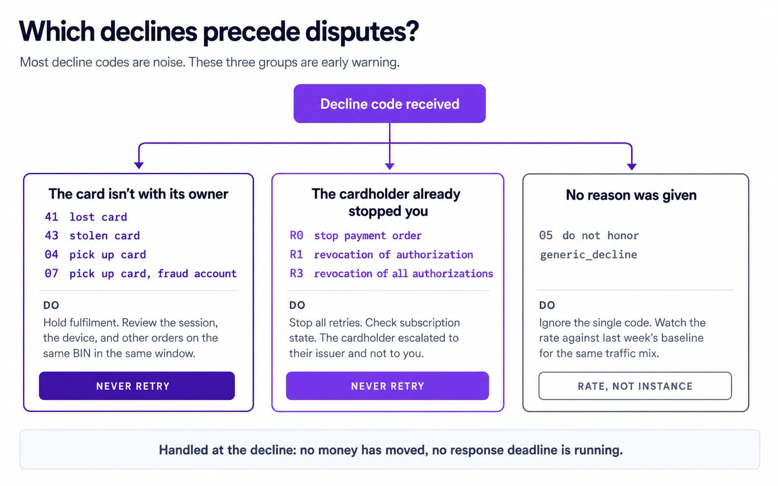 Decision diagram grouping credit card decline codes by dispute risk, including lost or stolen card signals, cardholder stop-payment instructions, and generic declines that should be monitored as a rate change.