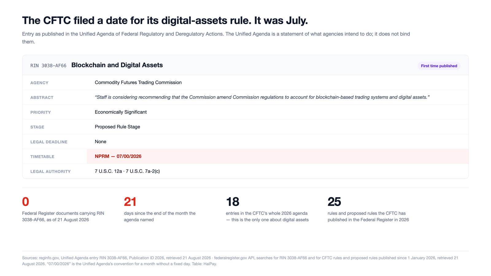 Figure 1. The CFTC's Unified Agenda entry for RIN 3038-AF66. The timetable gives one action and one date: NPRM, 07/00/2026. Sources: reginfo.gov; federalregister.gov API. Retrieved 21 August 2026. Table: HaiPay.