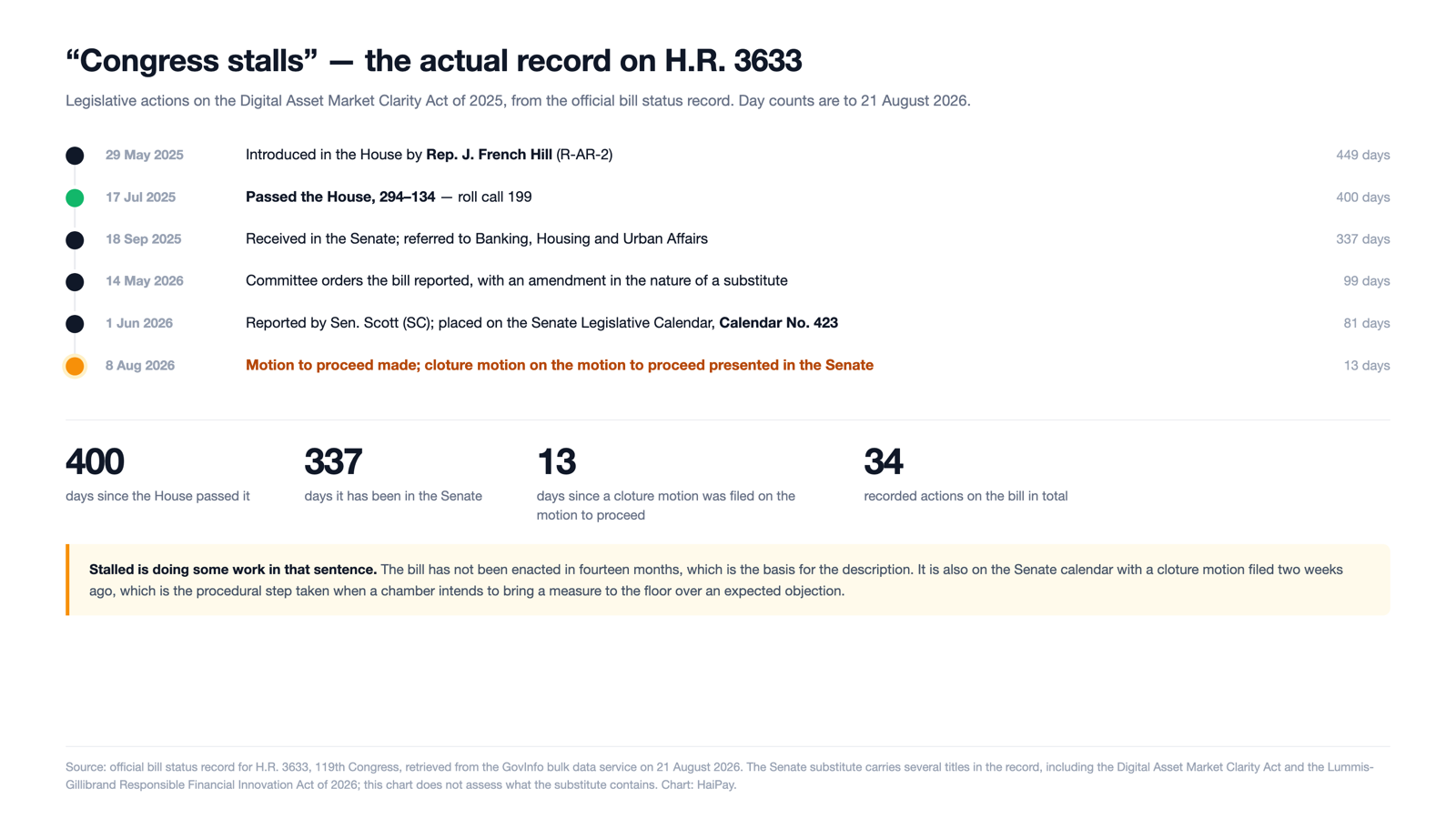 Figure 2. Recorded actions on H.R. 3633, the Digital Asset Market Clarity Act of 2025. The bill passed the House 294–134 in July 2025 and had a cloture motion filed on the motion to proceed on 8 August 2026. Source: official bill status record via GovInfo. Chart: HaiPay.