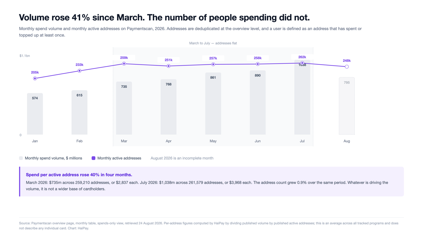 Figure 2. Monthly spend volume and monthly active addresses, 2026. Volume rose 41.2% between March and July while active addresses rose 0.9%. Source: Paymentscan overview page. Per-address figures computed by HaiPay. Chart: HaiPay.
