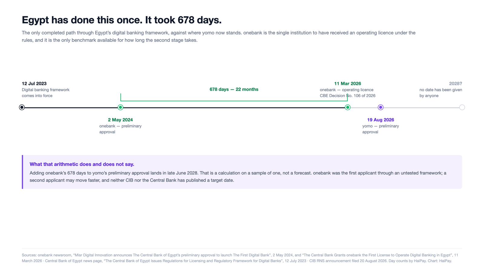 Figure 2. The only completed path through Egypt's digital banking framework, against where yomo now stands. onebank took 678 days from preliminary approval to an operating licence. Sources: onebank newsroom; Central Bank of Egypt news page, 12 July 2023; CIB RNS announcement. Day counts by HaiPay. Chart: HaiPay.