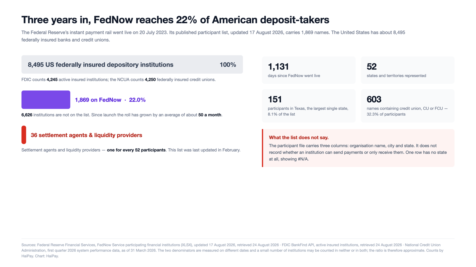 Figure 1. FedNow's published participant list against the number of federally insured US deposit-takers. Sources: Federal Reserve Financial Services participant file, updated 17 August 2026; FDIC BankFind API; NCUA first quarter 2026 data. The two denominators are measured on different dates, so the ratio is approximate. Counts by HaiPay. Chart: HaiPay.