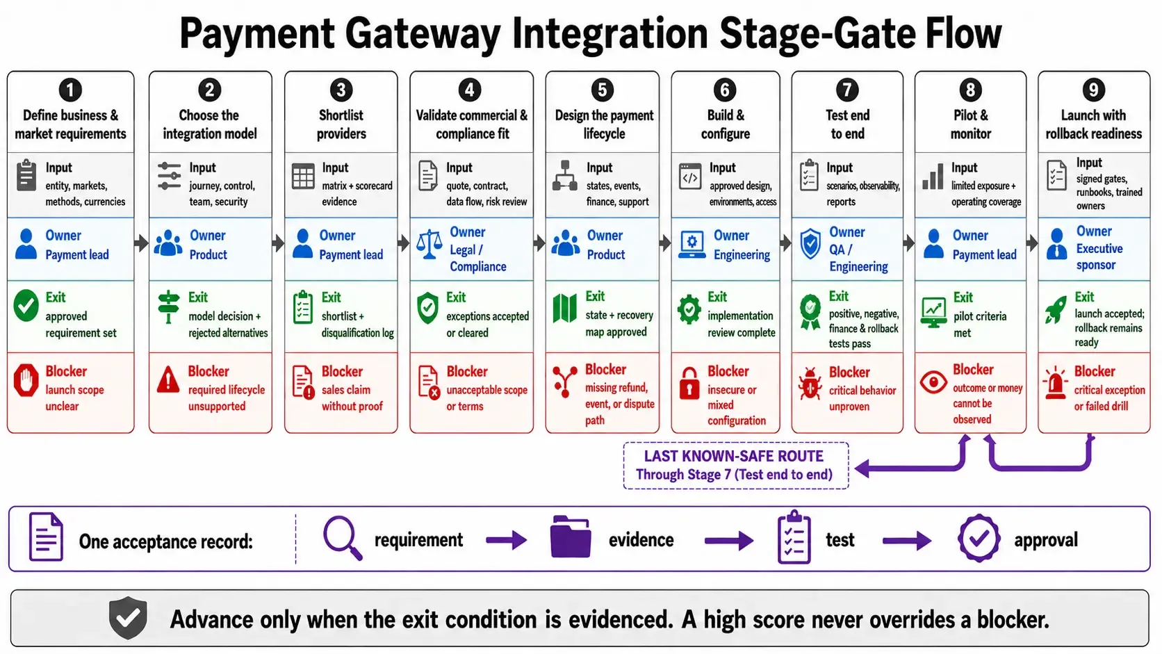 Nine-stage payment gateway integration flow showing each stage’s input, accountable owner, exit condition, blocker, and rollback path.