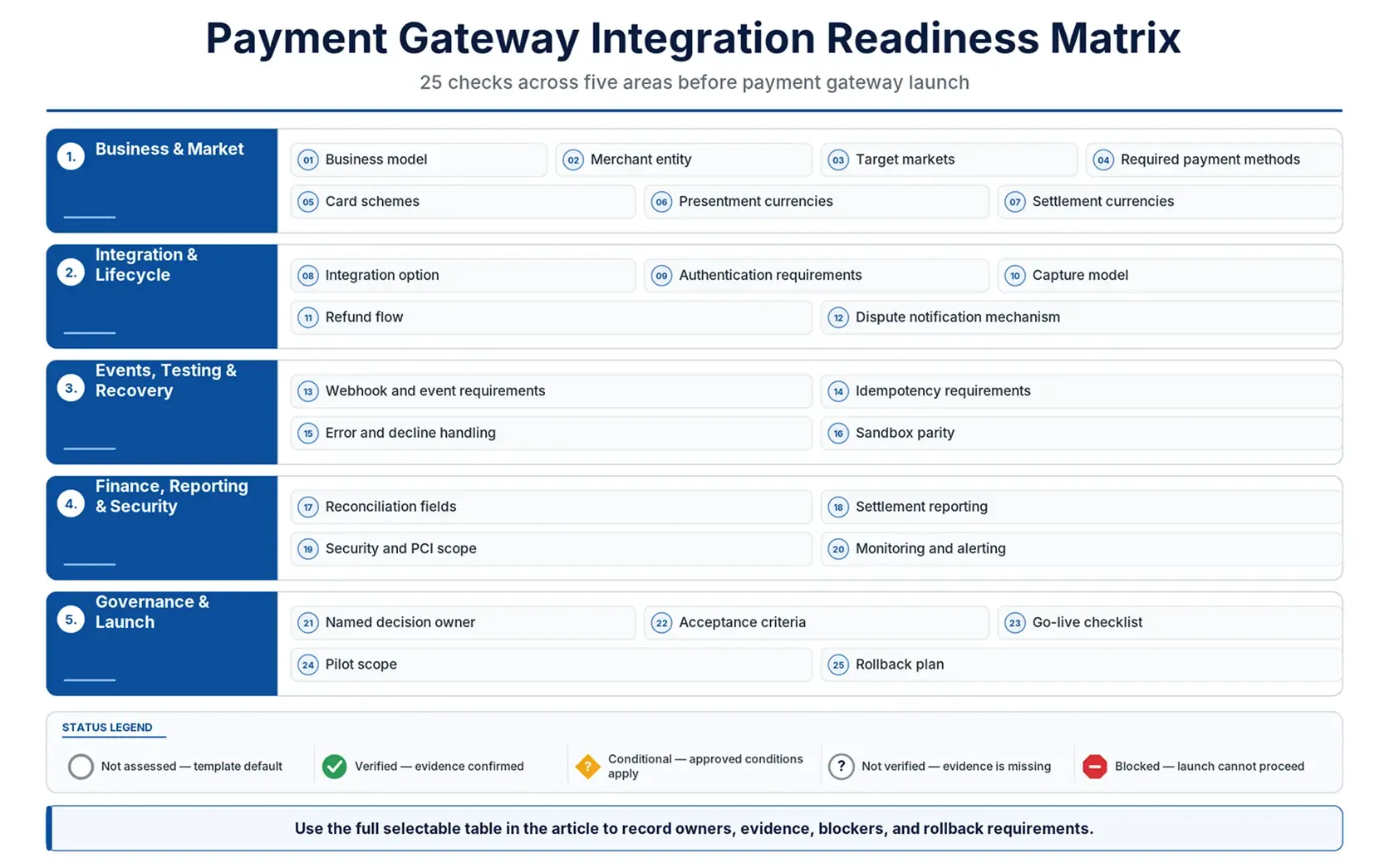 Readiness matrix for 25 payment gateway integration requirements with owner, evidence, assessment status, go-live blocker, and rollback columns.