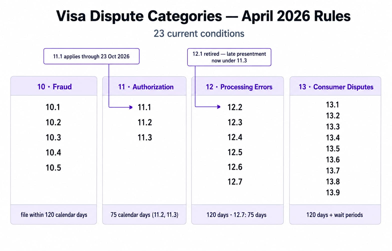 The four Visa dispute categories under the April 2026 rules, showing all 23 current conditions, typical filing windows, the retirement of 12.1, and the October 2026 end date for 11.1.