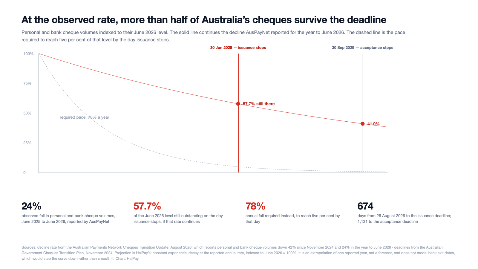 Figure 1. Personal and bank cheque volumes indexed to June 2026, carried forward at the 24 per cent annual decline AusPayNet reported for the year to that date, against the two legislated deadlines. Sources: Australian Payments Network Cheques Transition Update, August 2026; Australian Government Cheques Transition Plan, November 2024. Projection: HaiPay. Chart: HaiPay.