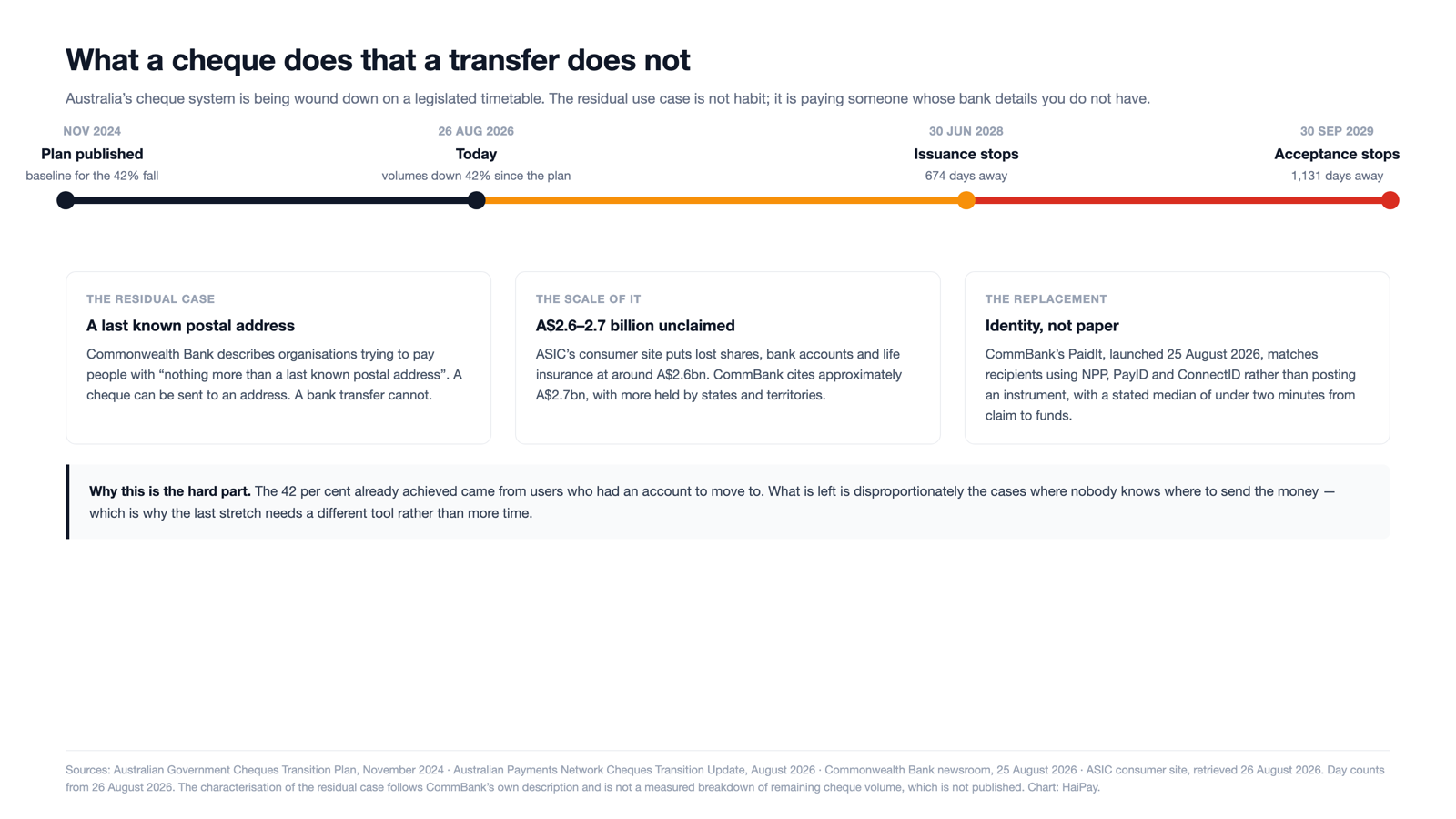 Figure 2. The cheque wind-down timetable, and the residual use case a transfer does not cover. Sources: Australian Government Cheques Transition Plan; AusPayNet Cheques Transition Update, August 2026; Commonwealth Bank newsroom, 25 August 2026; ASIC. Chart: HaiPay.