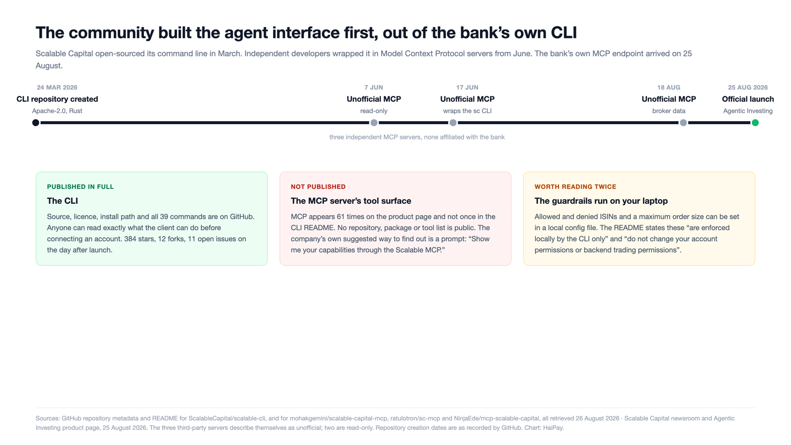 Figure 2. How the agent interface to Scalable Capital came about, and which half of it is publicly documented. Sources: GitHub repository metadata for the official CLI and three unofficial MCP servers; Scalable Capital newsroom and product page. Chart: HaiPay.