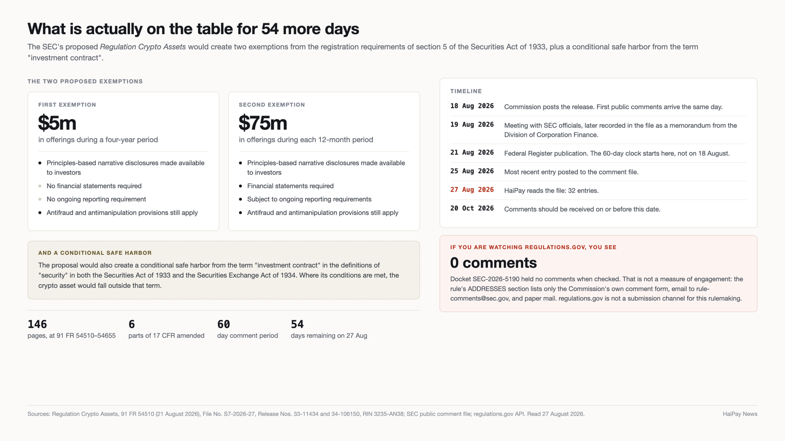 Comparison of the two proposed exemptions in Regulation Crypto Assets, the conditional safe harbor, the rulemaking timeline, and a note that the regulations.gov docket is not the submission channel.
