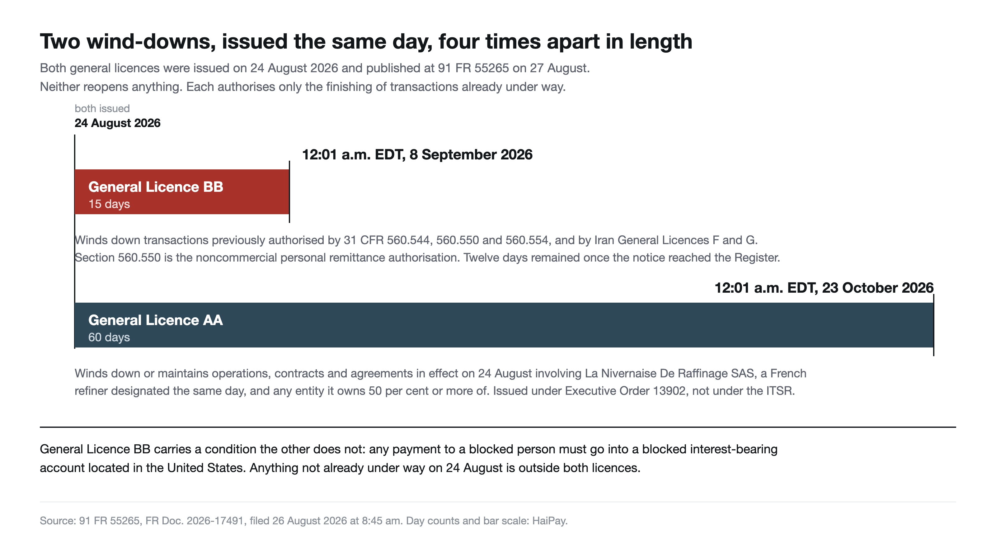 Bar comparison showing General Licence AA running sixty days to 23 October 2026 and General Licence BB running fifteen days to 8 September 2026, with a timeline of the publication sequence.