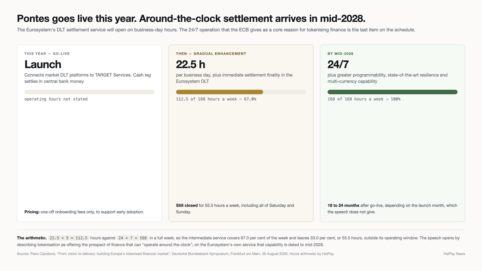 Three-stage schedule for the Eurosystem's Pontes settlement service, showing launch this year, an intermediate stage of 22.5 operating hours per business day, and 24/7 operation by mid-2028.