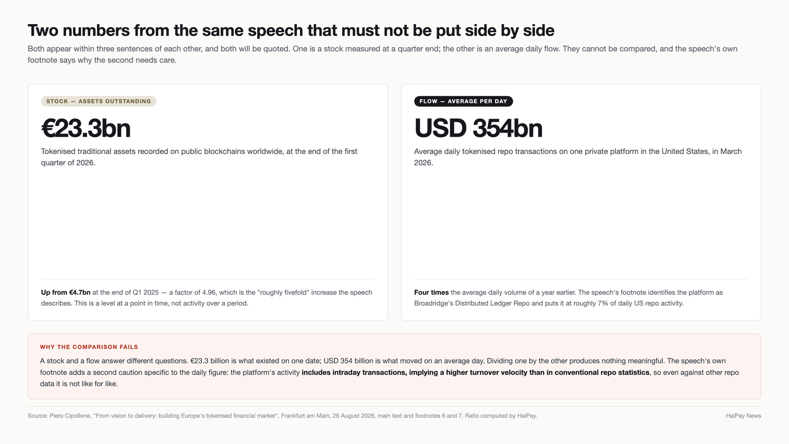 Comparison showing 23.3 billion euro of tokenised traditional assets outstanding as a stock, against 354 billion US dollars of average daily tokenised repo volume as a flow, with an explanation of why the two cannot be compared.