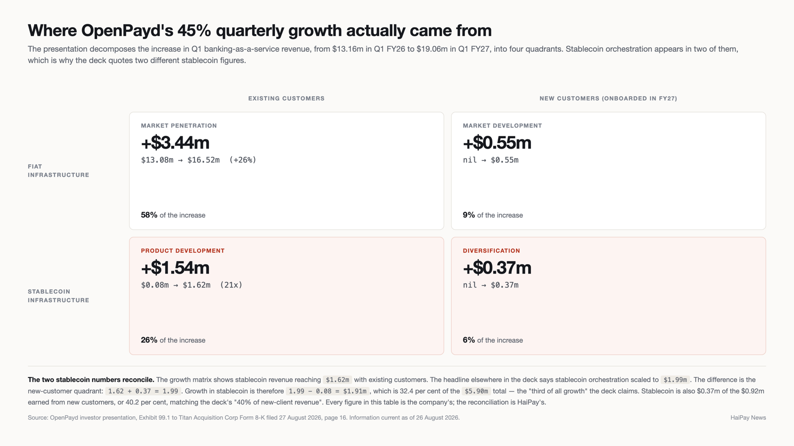 Four-quadrant decomposition of OpenPayd's quarterly banking-as-a-service revenue growth, split between fiat and stablecoin infrastructure and between existing and new customers.