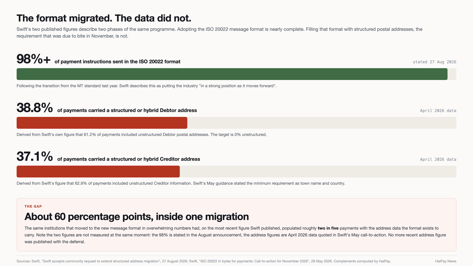 Bar comparison showing over 98 per cent adoption of the ISO 20022 message format against 38.8 per cent and 37.1 per cent of payments carrying structured debtor and creditor addresses.