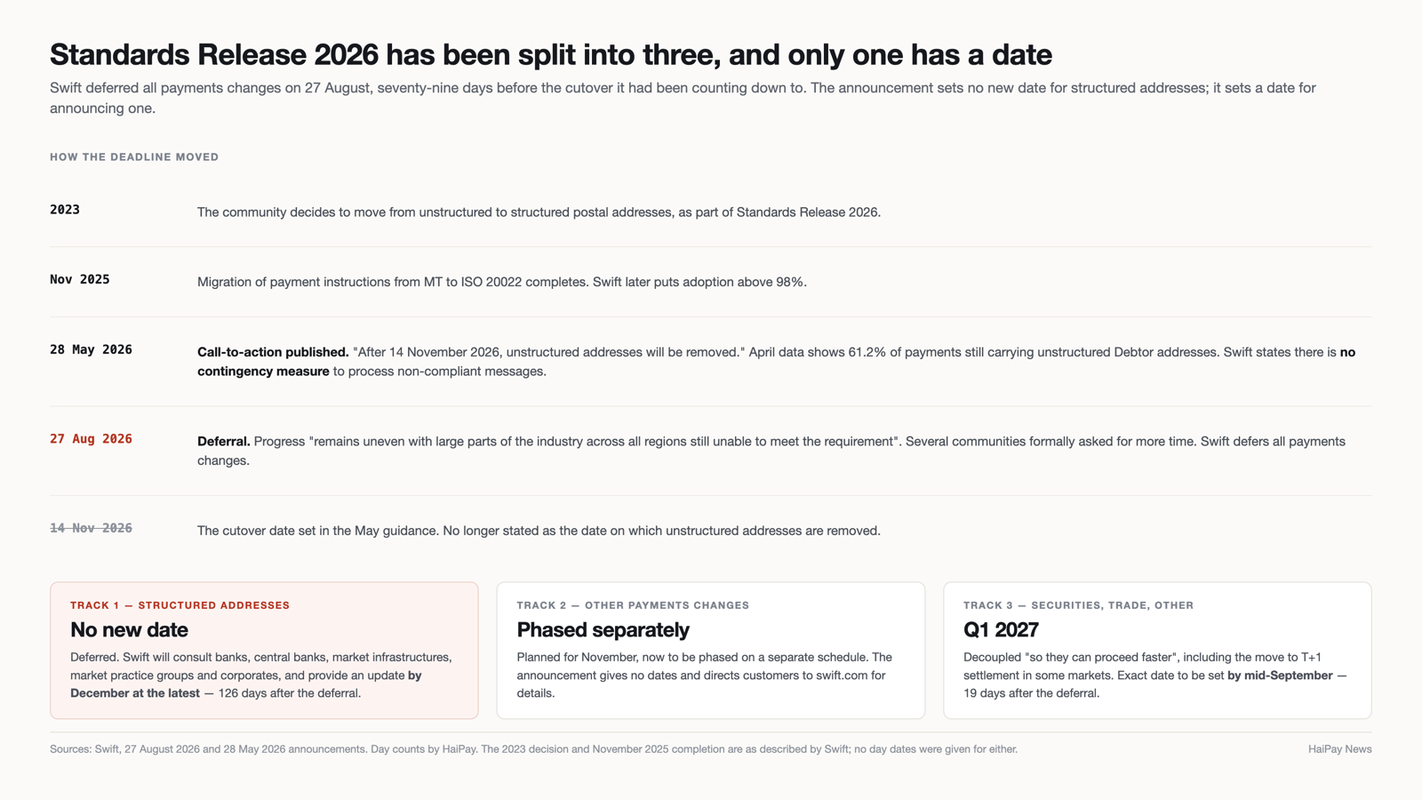 Timeline of the structured address deadline from the 2023 community decision to the 27 August 2026 deferral, and the three tracks Standards Release 2026 has been split into.