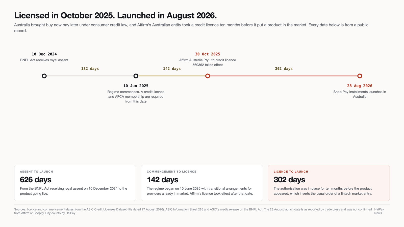Timeline from the BNPL Act receiving royal assent in December 2024, through commencement in June 2025 and Affirm Australia's credit licence in October 2025, to the product launch in August 2026.