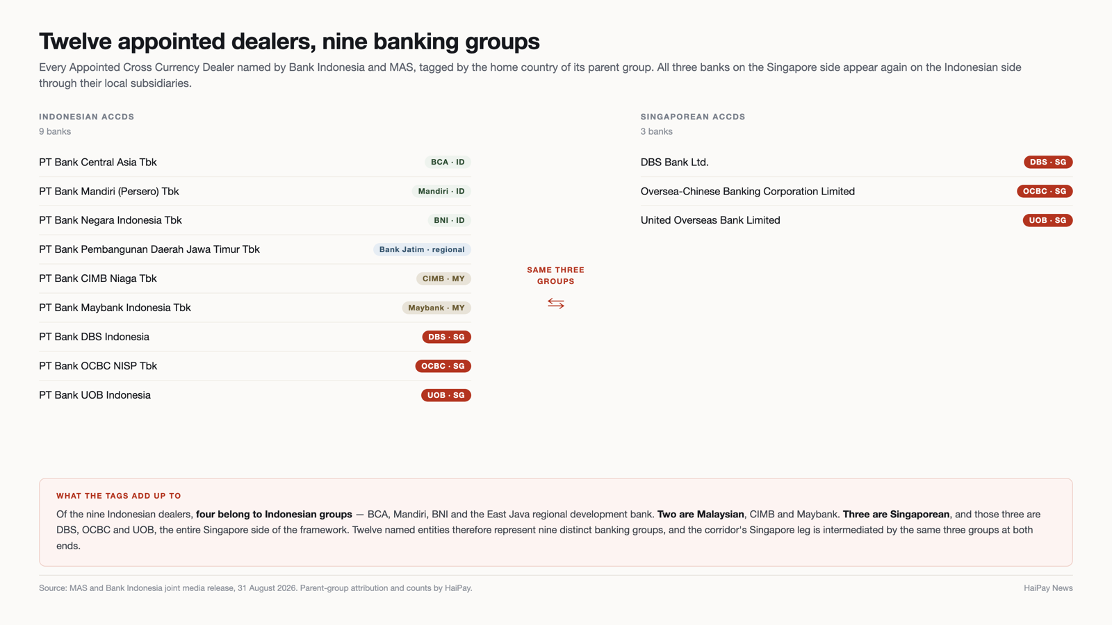 The nine Indonesian and three Singaporean Appointed Cross Currency Dealers, each tagged by the home country of its parent banking group.