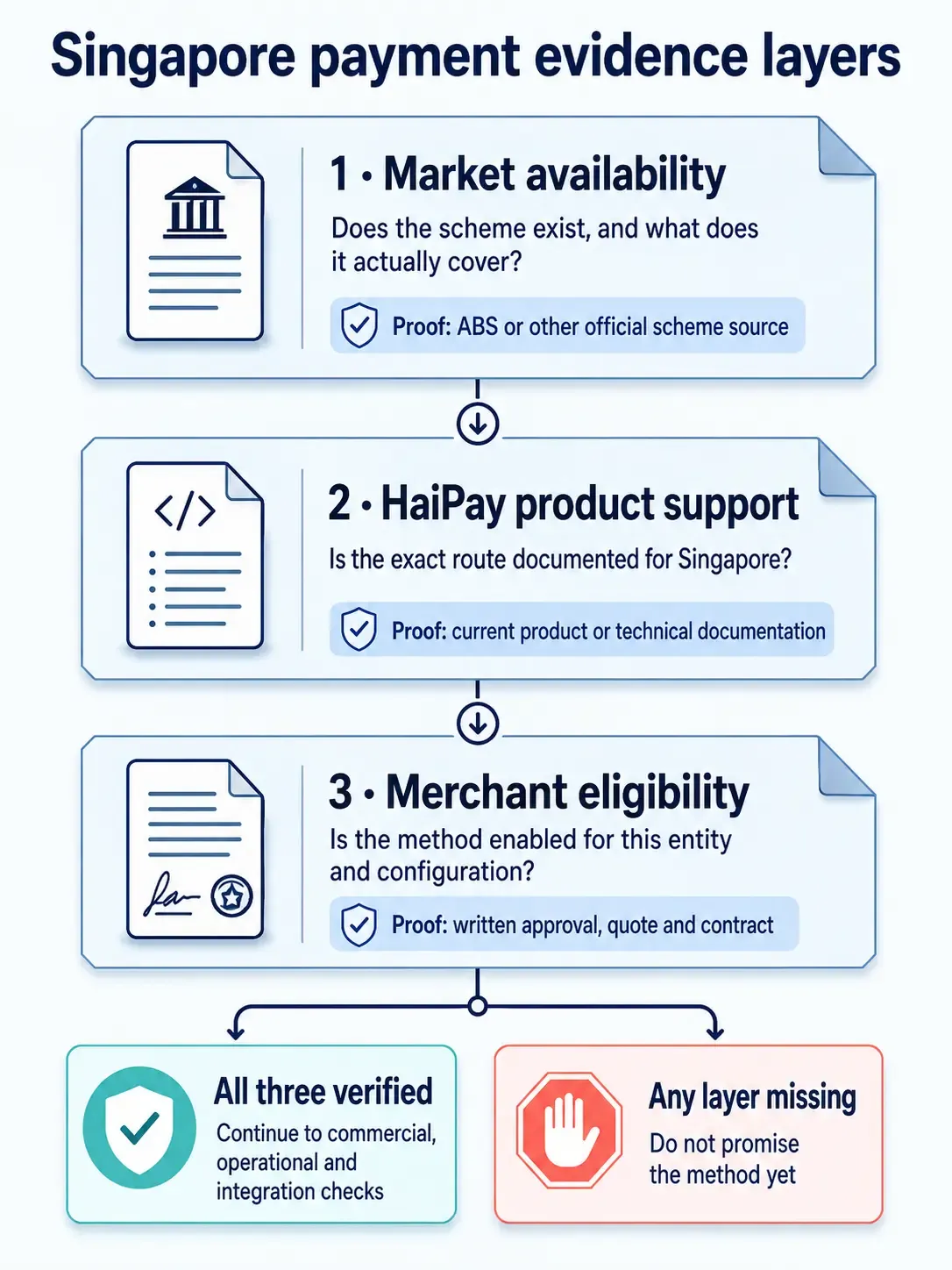 Three evidence gates for Singapore payments: market availability, HaiPay product support and merchant eligibility.