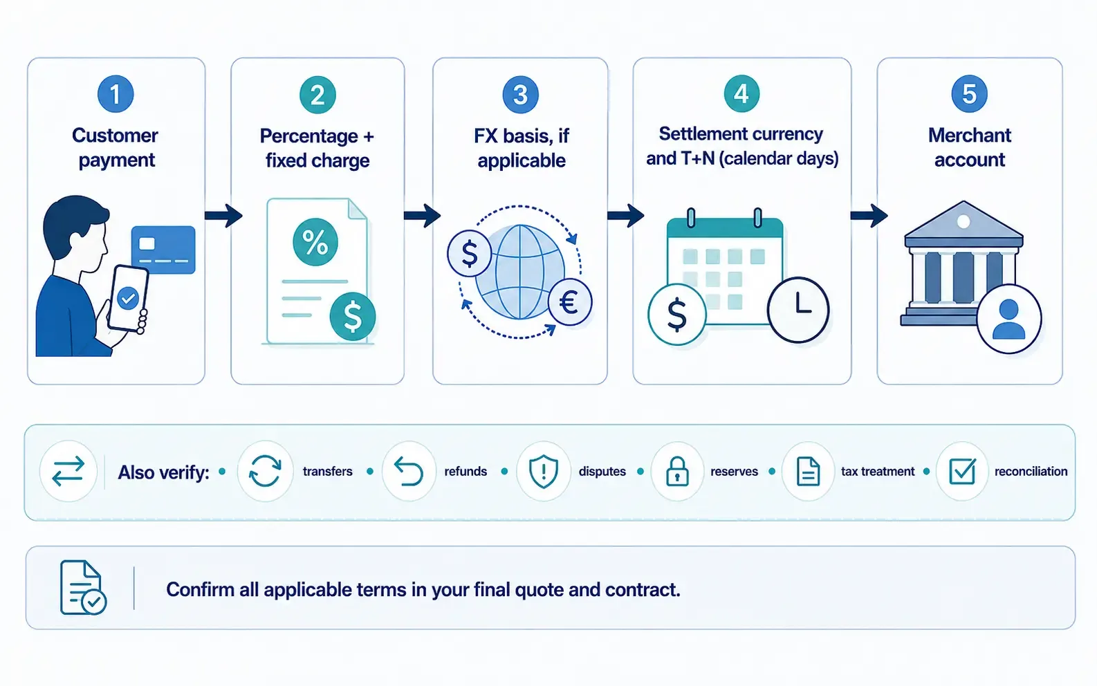 Payment money flow showing processing fees, FX, settlement currency, calendar-day timing and post-payment terms to verify in a Singapore gateway quote.
