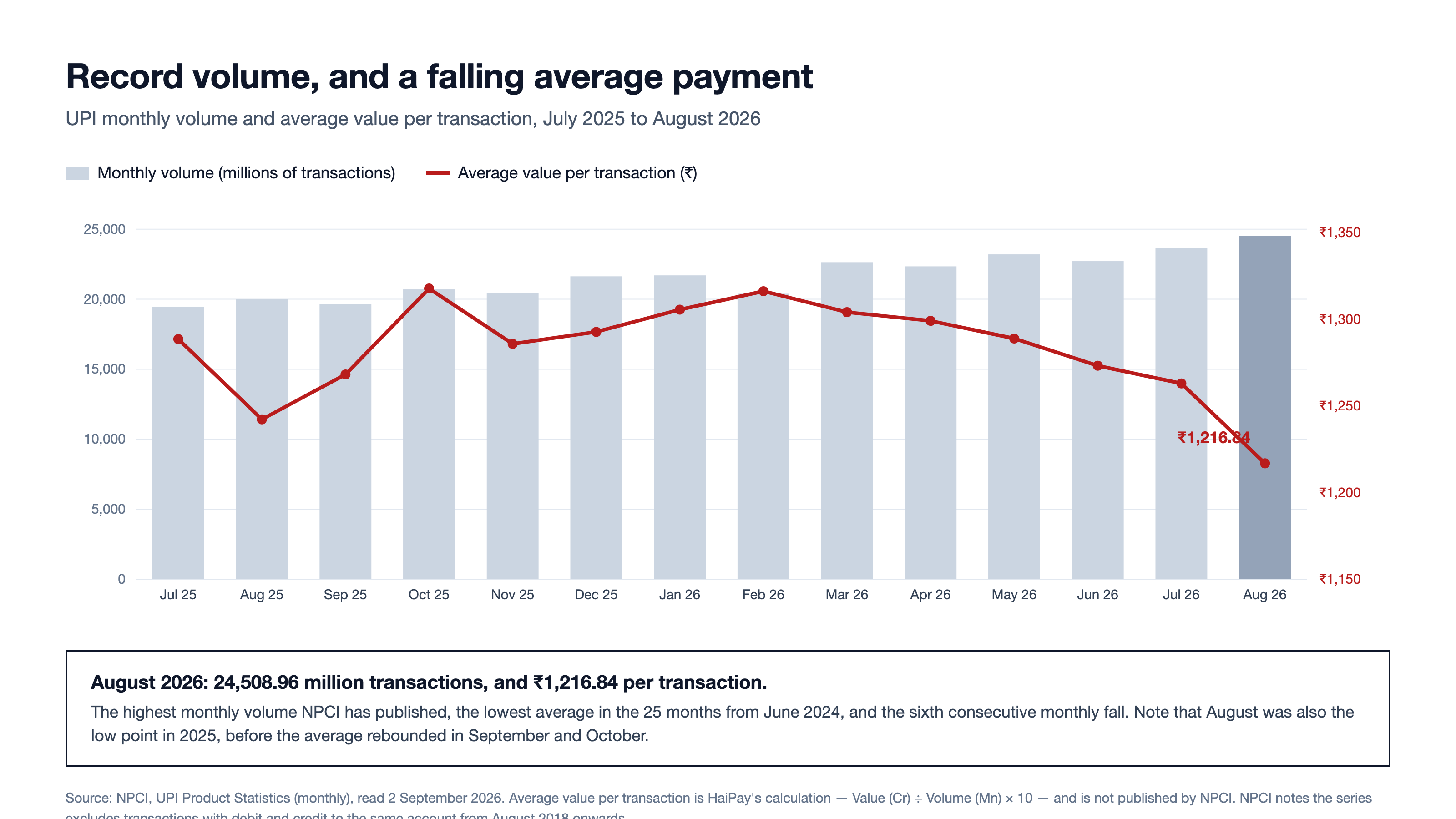 Bar and line chart of UPI monthly transaction volume and average value per transaction from July 2025 to August 2026, showing record volume alongside a falling average.